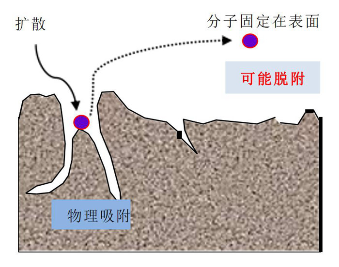 化學(xué)過(guò)濾器的吸附原理是什么？