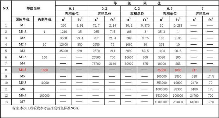 209E潔凈室等級