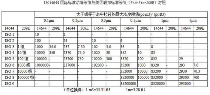 ISO14644國際標準潔凈等級與美國聯(lián)邦標準等級(Fed-STA-209E)對照